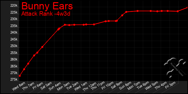 Last 31 Days Graph of Bunny Ears