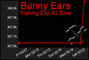 Total Graph of Bunny Ears