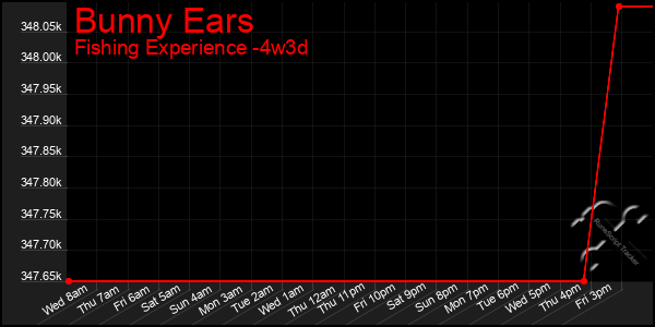 Last 31 Days Graph of Bunny Ears