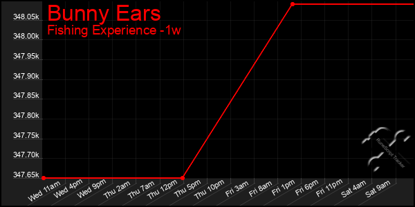 Last 7 Days Graph of Bunny Ears