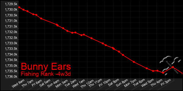 Last 31 Days Graph of Bunny Ears