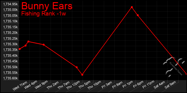 Last 7 Days Graph of Bunny Ears