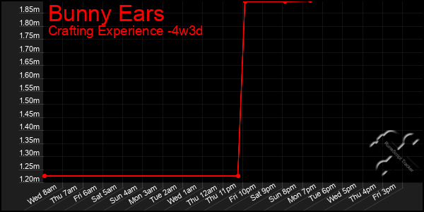 Last 31 Days Graph of Bunny Ears