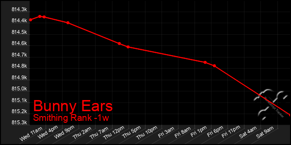 Last 7 Days Graph of Bunny Ears