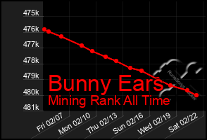 Total Graph of Bunny Ears