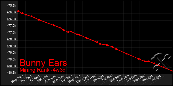 Last 31 Days Graph of Bunny Ears