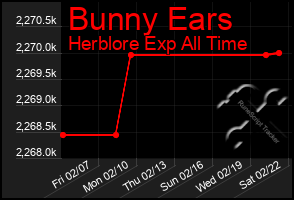 Total Graph of Bunny Ears