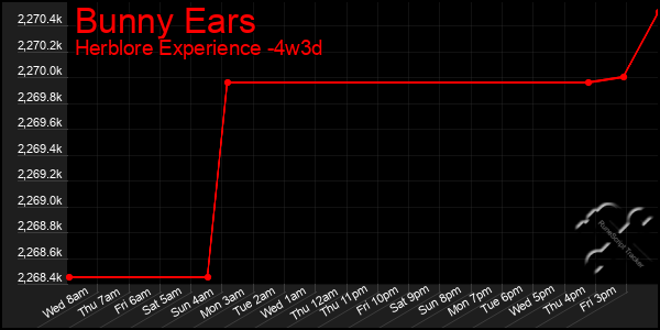 Last 31 Days Graph of Bunny Ears