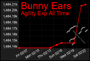 Total Graph of Bunny Ears