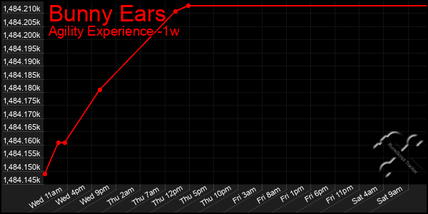 Last 7 Days Graph of Bunny Ears