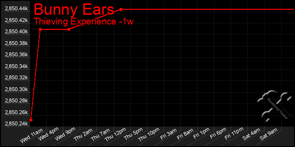 Last 7 Days Graph of Bunny Ears