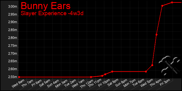 Last 31 Days Graph of Bunny Ears