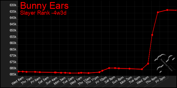 Last 31 Days Graph of Bunny Ears