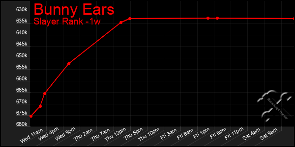 Last 7 Days Graph of Bunny Ears