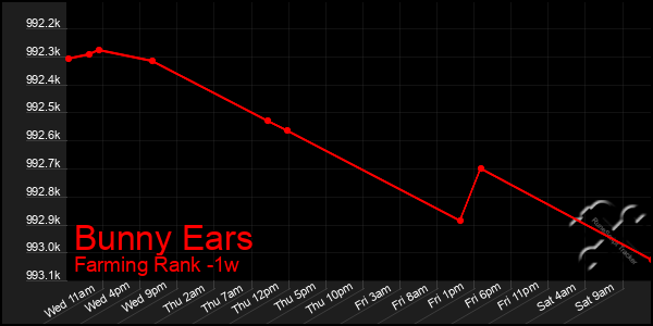 Last 7 Days Graph of Bunny Ears