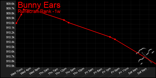 Last 7 Days Graph of Bunny Ears