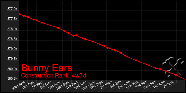 Last 31 Days Graph of Bunny Ears