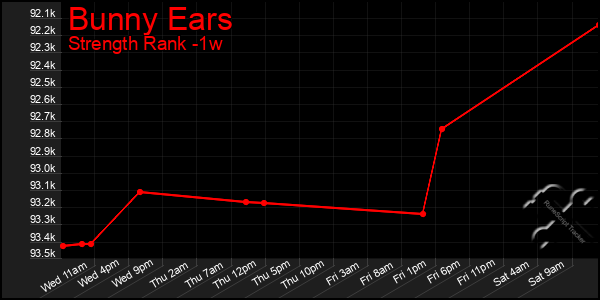 Last 7 Days Graph of Bunny Ears