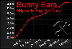 Total Graph of Bunny Ears