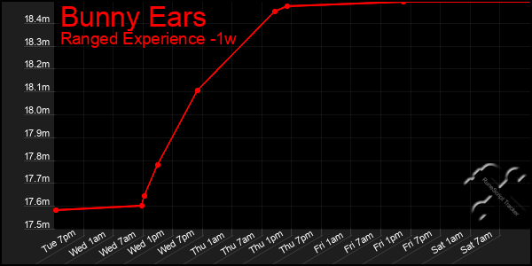 Last 7 Days Graph of Bunny Ears