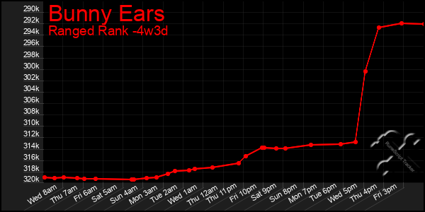 Last 31 Days Graph of Bunny Ears