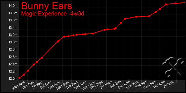 Last 31 Days Graph of Bunny Ears