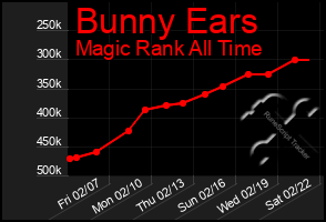 Total Graph of Bunny Ears