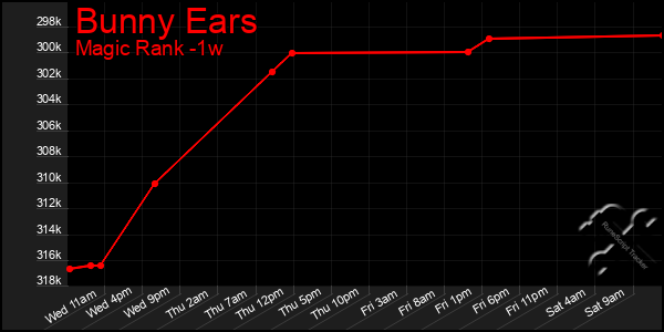 Last 7 Days Graph of Bunny Ears