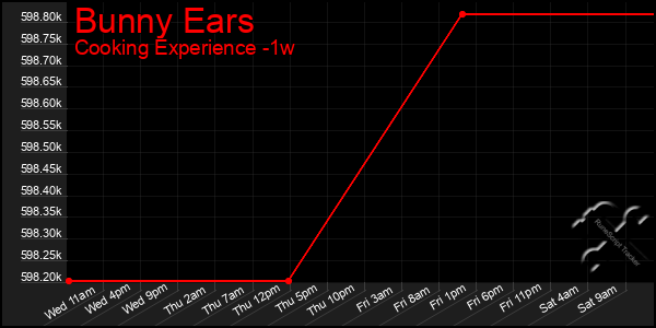 Last 7 Days Graph of Bunny Ears