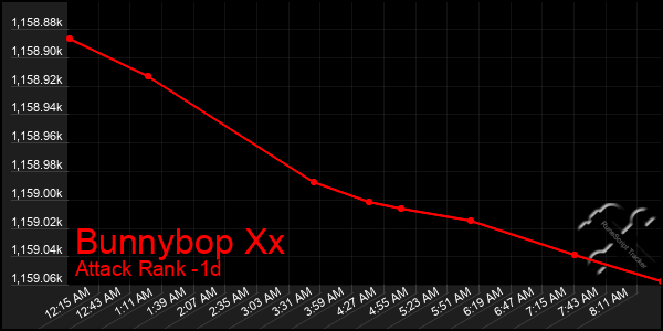 Last 24 Hours Graph of Bunnybop Xx