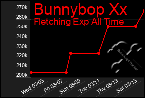 Total Graph of Bunnybop Xx