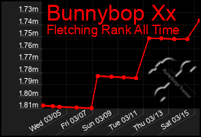 Total Graph of Bunnybop Xx