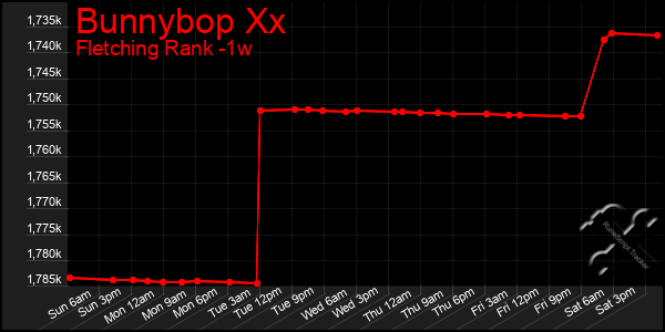 Last 7 Days Graph of Bunnybop Xx