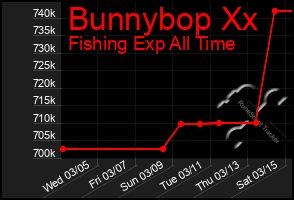 Total Graph of Bunnybop Xx