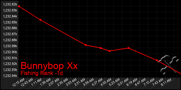 Last 24 Hours Graph of Bunnybop Xx