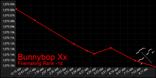 Last 24 Hours Graph of Bunnybop Xx