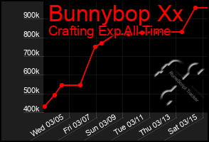 Total Graph of Bunnybop Xx