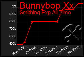 Total Graph of Bunnybop Xx