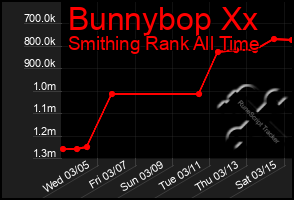 Total Graph of Bunnybop Xx