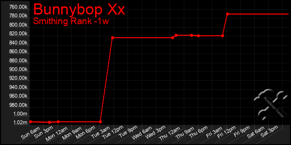 Last 7 Days Graph of Bunnybop Xx