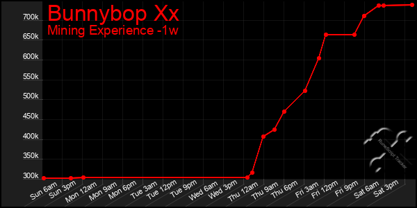 Last 7 Days Graph of Bunnybop Xx