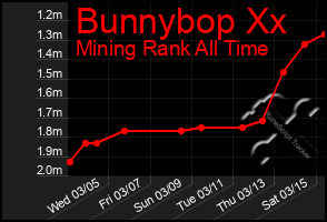 Total Graph of Bunnybop Xx