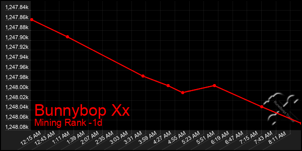 Last 24 Hours Graph of Bunnybop Xx