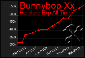 Total Graph of Bunnybop Xx