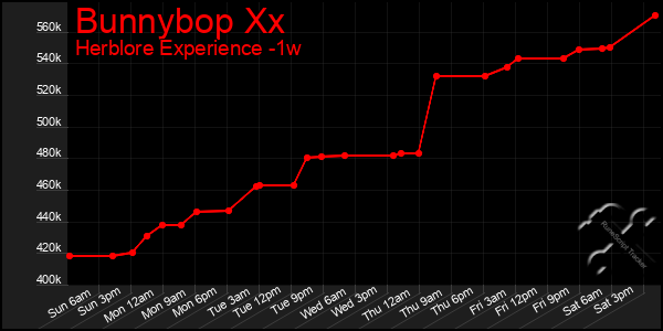 Last 7 Days Graph of Bunnybop Xx