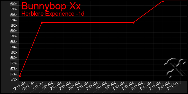 Last 24 Hours Graph of Bunnybop Xx