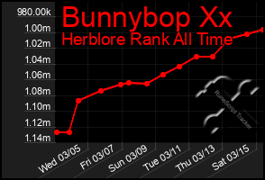 Total Graph of Bunnybop Xx