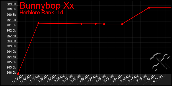 Last 24 Hours Graph of Bunnybop Xx