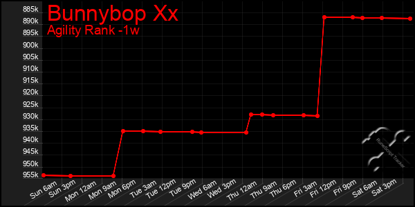 Last 7 Days Graph of Bunnybop Xx