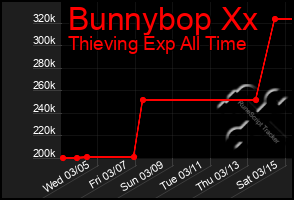 Total Graph of Bunnybop Xx